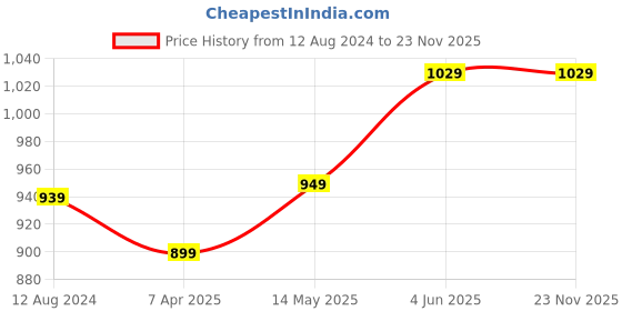tatacliq.com Thomas Scott Mid Blue Regular Fit Lightly Washed Stretchable Jeans thomas scott Price History Graph from 12 Aug 2024 to 22 Nov 2025
