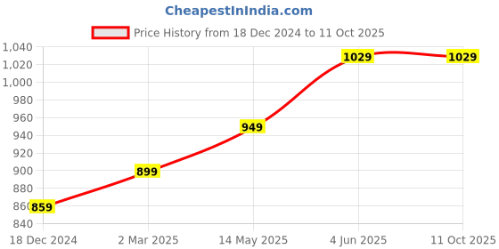 tatacliq.com Thomas Scott Mid Blue Regular Fit Lightly Washed Stretchable Jeans thomas scott Price History Graph from 18 Dec 2024 to 10 Oct 2025