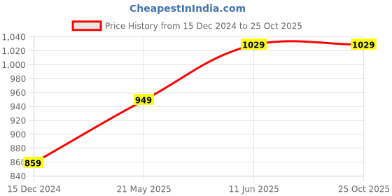 tatacliq.com Thomas Scott Mid Blue Regular Fit Lightly Washed Stretchable Jeans thomas scott Price History Graph from 15 Dec 2024 to 25 Oct 2025