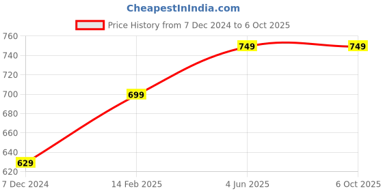 tatacliq.com Thomas Scott Multicolored Regular Fit Checks Shacket thomas scott Price History Graph from 7 Dec 2024 to 6 Oct 2025