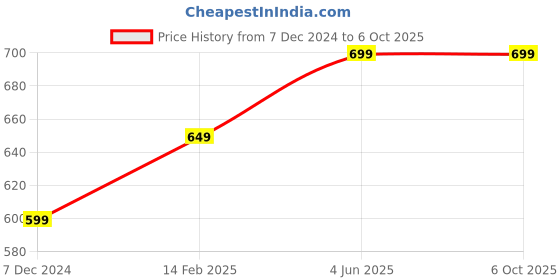 tatacliq.com Thomas Scott Multicolored Relaxed Fit Checks Shacket thomas scott Price History Graph from 7 Dec 2024 to 5 Oct 2025