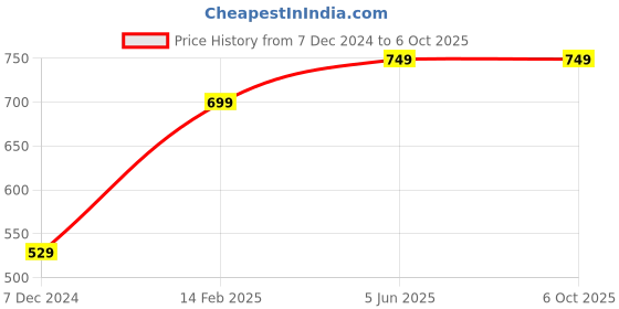 tatacliq.com Thomas Scott Multicolored Relaxed Fit Checks Shacket thomas scott Price History Graph from 7 Dec 2024 to 5 Oct 2025