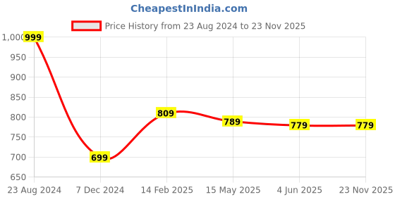tatacliq.com Thomas Scott Naval Academy Cotton Relaxed Fit Solid Trackpants thomas scott Price History Graph from 23 Aug 2024 to 23 Nov 2025
