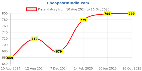 tatacliq.com Thomas Scott Naval Academy Slim Fit Joggers thomas scott Price History Graph from 10 Aug 2024 to 16 Oct 2025