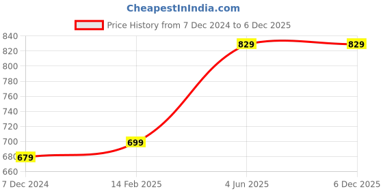 tatacliq.com Thomas Scott Navy Cotton Regular Fit Shirt thomas scott Price History Graph from 7 Dec 2024 to 5 Dec 2025