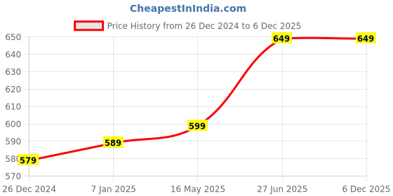 tatacliq.com Thomas Scott Navy Regular Fit Checkered Formal Shirt thomas scott Price History Graph from 26 Dec 2024 to 5 Dec 2025