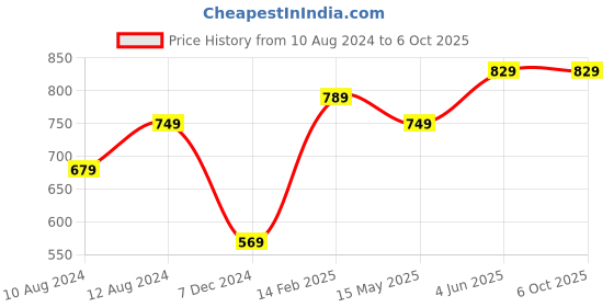 tatacliq.com Thomas Scott Navy Regular Fit Jacket thomas scott Price History Graph from 10 Aug 2024 to 5 Oct 2025