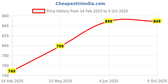 tatacliq.com Thomas Scott Navy Regular Fit Joggers thomas scott Price History Graph from 14 Feb 2025 to 5 Oct 2025