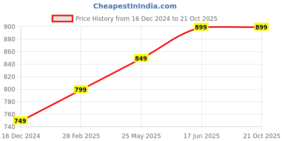 tatacliq.com Thomas Scott Navy Relaxed Fit Joggers thomas scott Price History Graph from 16 Dec 2024 to 20 Oct 2025