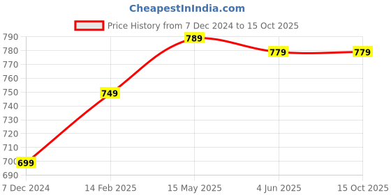 tatacliq.com Thomas Scott Navy Relaxed Fit Printed Joggers thomas scott Price History Graph from 7 Dec 2024 to 15 Oct 2025