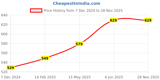 tatacliq.com Thomas Scott Navy Relaxed Fit Solid Shorts thomas scott Price History Graph from 7 Dec 2024 to 28 Nov 2025