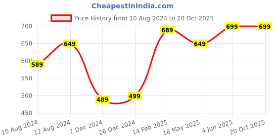 tatacliq.com Thomas Scott Navy Slim Fit Printed Cotton Shirt thomas scott Price History Graph from 10 Aug 2024 to 17 Oct 2025
