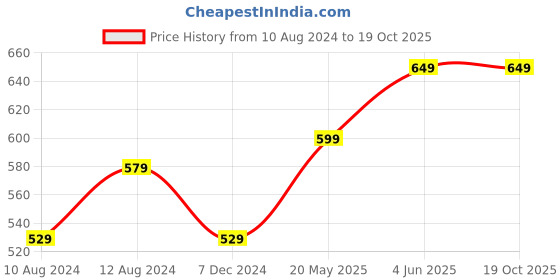 tatacliq.com Thomas Scott Navy Smart Fit Cotton Shirt thomas scott Price History Graph from 10 Aug 2024 to 18 Oct 2025