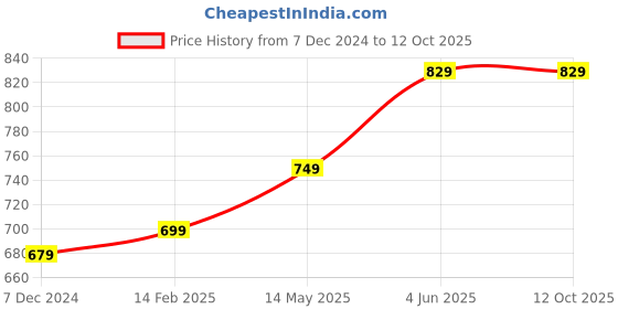 tatacliq.com Thomas Scott Off White Cotton Regular Fit Structured Sweatshirt thomas scott Price History Graph from 7 Dec 2024 to 12 Oct 2025