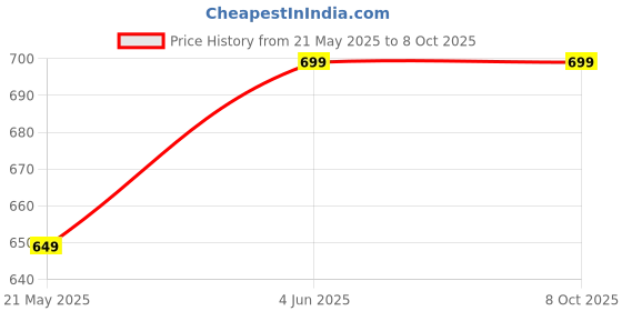 tatacliq.com Thomas Scott Off White Regular Fit Printed Shorts thomas scott Price History Graph from 21 May 2025 to 8 Oct 2025