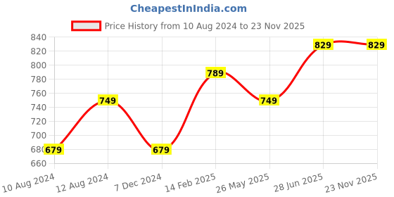 tatacliq.com Thomas Scott Olive Slim Fit Shorts thomas scott Price History Graph from 10 Aug 2024 to 22 Nov 2025