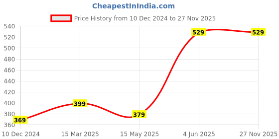 tatacliq.com Thomas Scott Peach Cotton Regular fit Solid Shorts thomas scott Price History Graph from 10 Dec 2024 to 27 Nov 2025