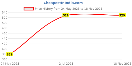 tatacliq.com Thomas Scott Peach Cotton Regular fit Solid Shorts thomas scott Price History Graph from 24 May 2025 to 18 Nov 2025