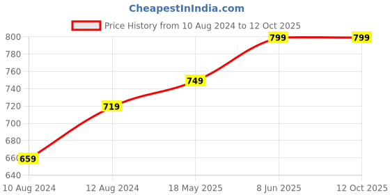 tatacliq.com Thomas Scott Peach Slim Fit Shorts thomas scott Price History Graph from 10 Aug 2024 to 12 Oct 2025