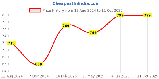 tatacliq.com Thomas Scott Peach Slim Fit Shorts thomas scott Price History Graph from 12 Aug 2024 to 11 Oct 2025