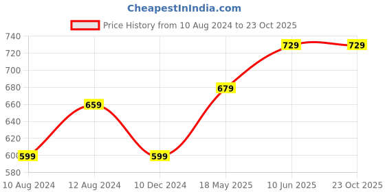 tatacliq.com Thomas Scott Pink Slim Fit Cotton Shirt thomas scott Price History Graph from 10 Aug 2024 to 22 Oct 2025