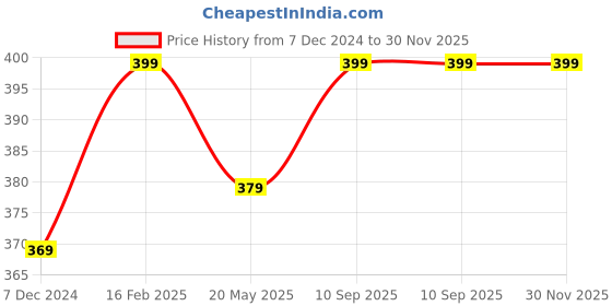 tatacliq.com Thomas Scott Pista Cotton Regular fit Solid Shorts thomas scott Price History Graph from 7 Dec 2024 to 30 Nov 2025