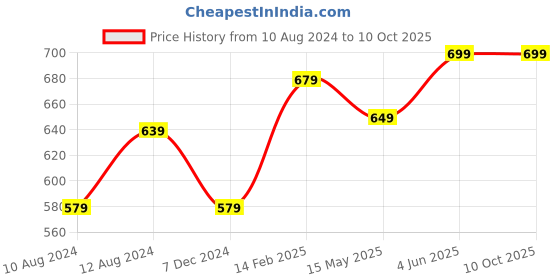 tatacliq.com Thomas Scott Stormy Weather Regular Fit Cargo Shorts thomas scott Price History Graph from 10 Aug 2024 to 10 Oct 2025