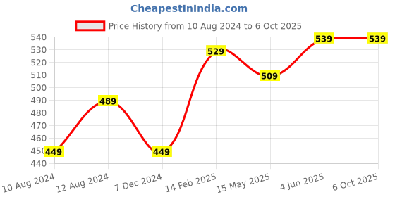 tatacliq.com Thomas Scott Stormy Weather Regular Fit Shorts thomas scott Price History Graph from 10 Aug 2024 to 5 Oct 2025