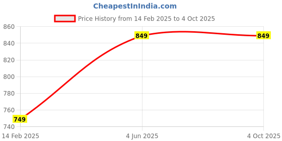 tatacliq.com Thomas Scott Teal Regular fit Solid Jogger thomas scott Price History Graph from 14 Feb 2025 to 4 Oct 2025