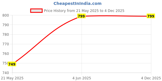 tatacliq.com Thomas Scott White Cotton Regular Fit Cargo Shorts thomas scott Price History Graph from 21 May 2025 to 4 Dec 2025
