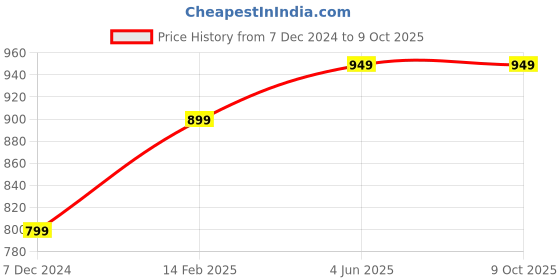 tatacliq.com Thomas Scott White Cotton Regular Fit Structured Sweatshirt thomas scott Price History Graph from 7 Dec 2024 to 8 Oct 2025