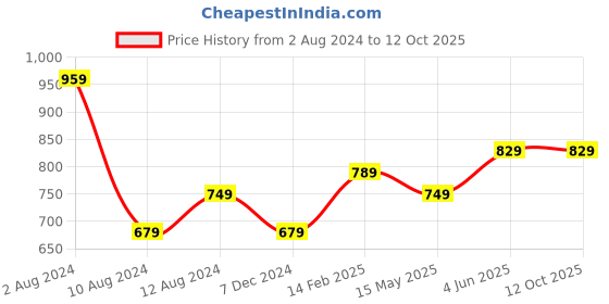 tatacliq.com Thomas Scott White Regular Fit Jacket thomas scott Price History Graph from 2 Aug 2024 to 12 Oct 2025