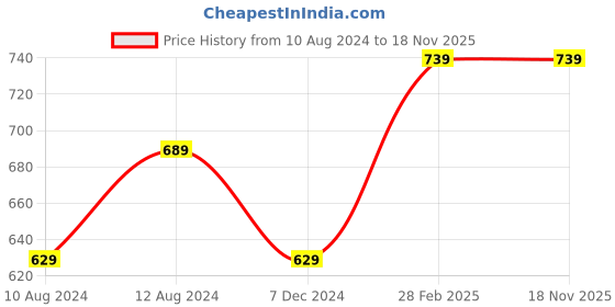 tatacliq.com Thomas Scott White Regular Fit Shirt thomas scott Price History Graph from 10 Aug 2024 to 17 Nov 2025