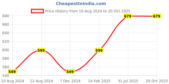 tatacliq.com Thomas Scott White Slim Fit Check Shorts thomas scott Price History Graph from 10 Aug 2024 to 20 Oct 2025