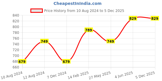 tatacliq.com Thomas Scott White Slim Fit Shorts thomas scott Price History Graph from 10 Aug 2024 to 4 Dec 2025