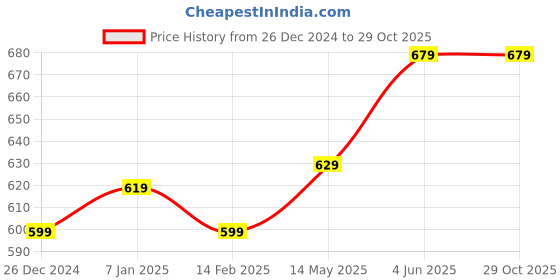 tatacliq.com Thomas Scott Yellow Regular Fit Checkered Formal Shirt thomas scott Price History Graph from 26 Dec 2024 to 29 Oct 2025