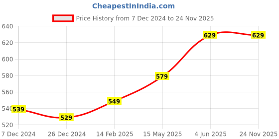 tatacliq.com Thomas Scott Yellow Relaxed Fit Solid Shorts thomas scott Price History Graph from 7 Dec 2024 to 23 Nov 2025