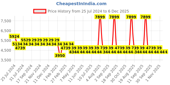 tatacliq.com Timberland Beige Regular Fit Shorts timberland Price History Graph from 25 Jul 2024 to 5 Dec 2025