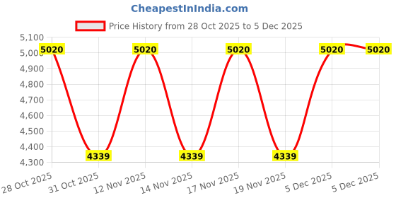 tatacliq.com Timberland Black Pilot Eye Frames for Men timberland Price History Graph from 28 Oct 2025 to 5 Dec 2025