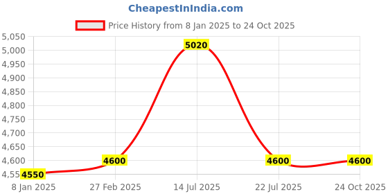 tatacliq.com Timberland Black Rectangular Eye Frames for Men timberland Price History Graph from 8 Jan 2025 to 23 Oct 2025