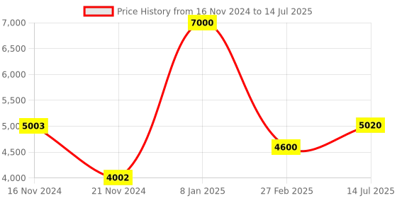 tatacliq.com Timberland Black Rectangular Eye Frames for Men timberland Price History Graph from 16 Nov 2024 to 14 Jul 2025