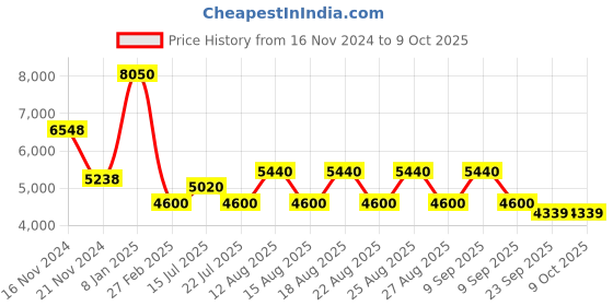 tatacliq.com Timberland Black Rectangular Eye Frames for Men timberland Price History Graph from 16 Nov 2024 to 9 Oct 2025