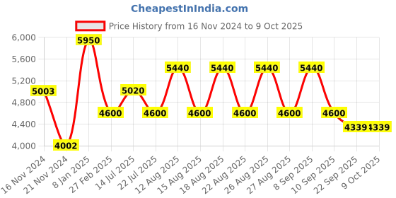 tatacliq.com Timberland Black Rectangular Eye Frames for Men timberland Price History Graph from 16 Nov 2024 to 9 Oct 2025