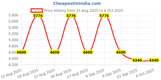 tatacliq.com Timberland Black Rectangular Eye Frames For Men timberland Price History Graph from 15 Aug 2025 to 6 Oct 2025