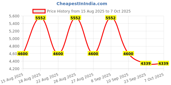 tatacliq.com Timberland Black Rectangular Eye Frames For Men timberland Price History Graph from 15 Aug 2025 to 6 Oct 2025