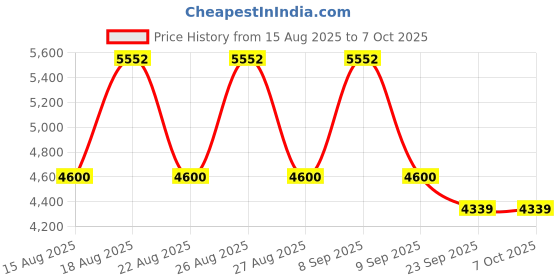 tatacliq.com Timberland Black Rectangular Eye Frames For Men timberland Price History Graph from 15 Aug 2025 to 7 Oct 2025