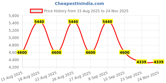 tatacliq.com Timberland Black Rectangular Eye Frames For Men timberland Price History Graph from 15 Aug 2025 to 23 Nov 2025
