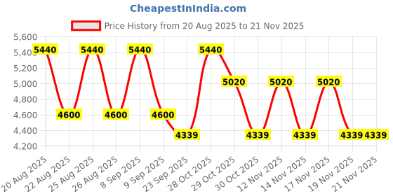 tatacliq.com Timberland Black Rectangular Eye Frames For Men timberland Price History Graph from 20 Aug 2025 to 21 Nov 2025