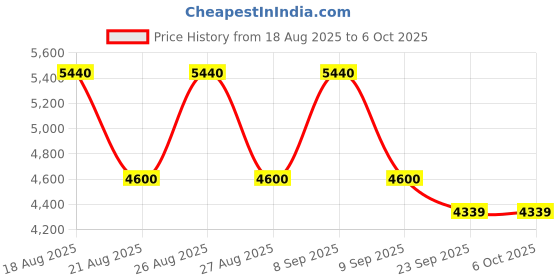 tatacliq.com Timberland Black Rectangular Eye Frames For Men timberland Price History Graph from 18 Aug 2025 to 6 Oct 2025