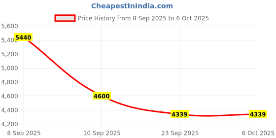 tatacliq.com Timberland Black Rectangular Eye Frames for Men timberland Price History Graph from 8 Sep 2025 to 5 Oct 2025